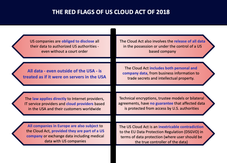 Red Flags of US Cloud Act