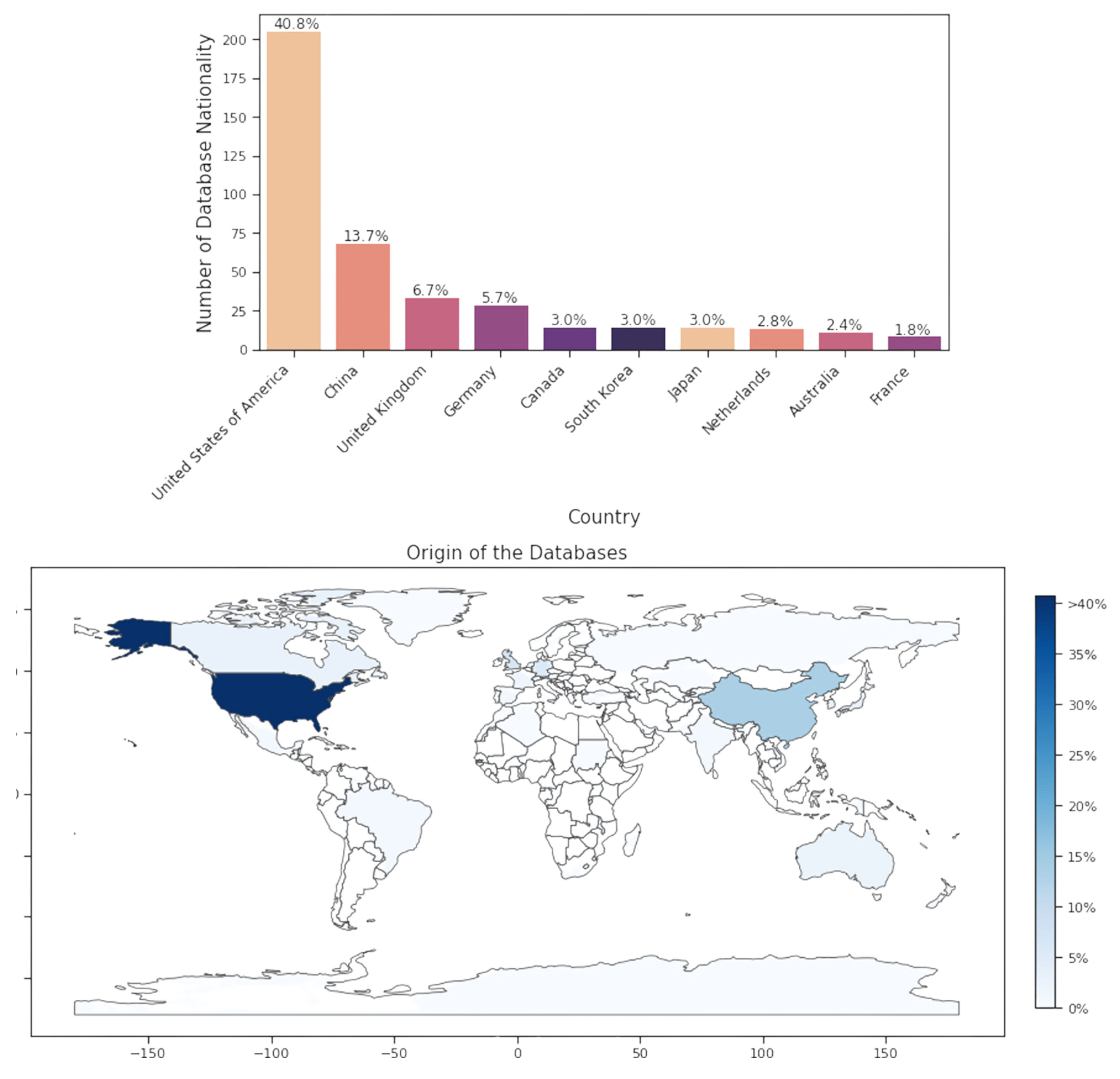 Figure 1: Distribution of overall database nationality in AI in medicine