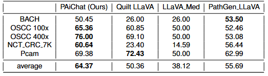 Performance Table