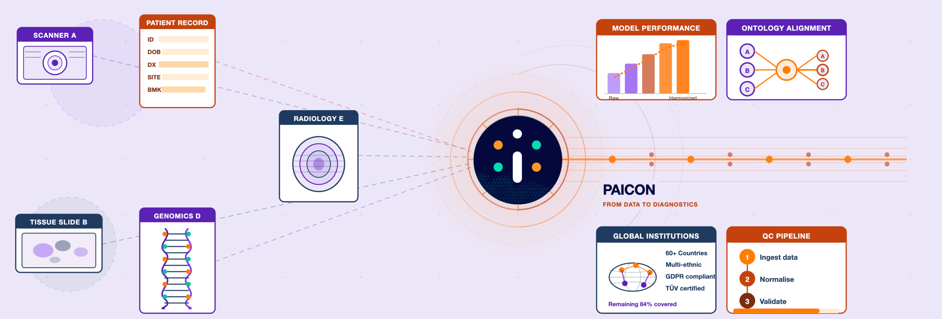 Harmonization Over Volume: Why More Data Isn't Better