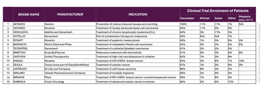 Patient Enrolment Diversity