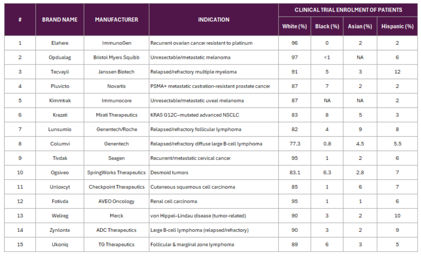 Patient Enrolment Diversity